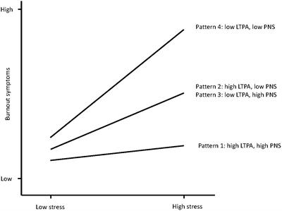 When Low Leisure-Time Physical Activity Meets Unsatisfied Psychological Needs: Insights From a Stress-Buffer Perspective